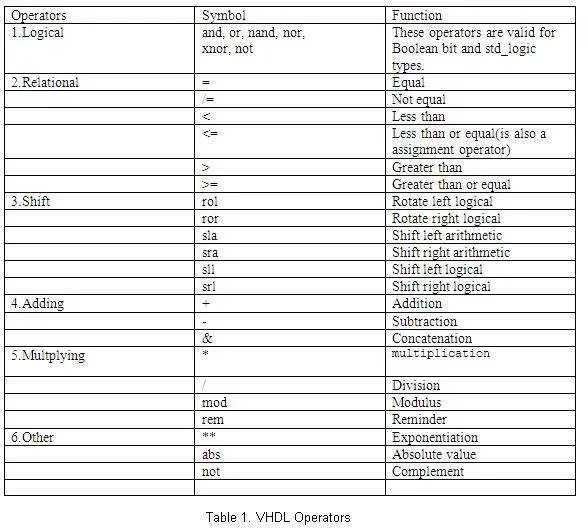 VHDL tutorial operator table