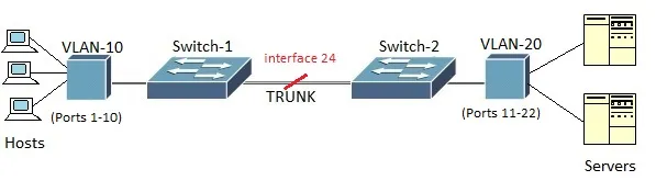 VLAN tagging vs VLAN untagging