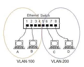 VLAN Network