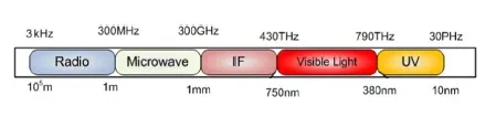 VLC vs RF: Key Differences in Communication Technologies