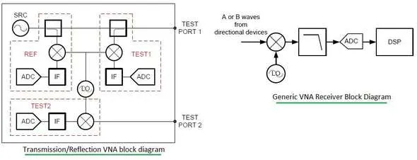 VNA-Vector Network Analyzer Transmitter Receiver Block Diagram