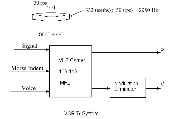 VOR,VHF Omnidirectional Range transmit system