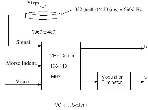 VOR (VHF Omnidirectional Range) Basics