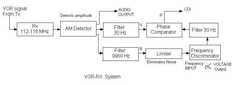 VOR receive system