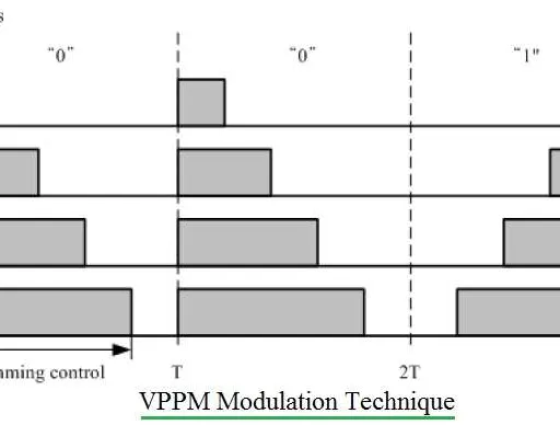 OOK vs VPPM vs CSK Modulation: A Detailed Comparison