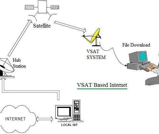 VSAT Internet System Block Diagram Explained
