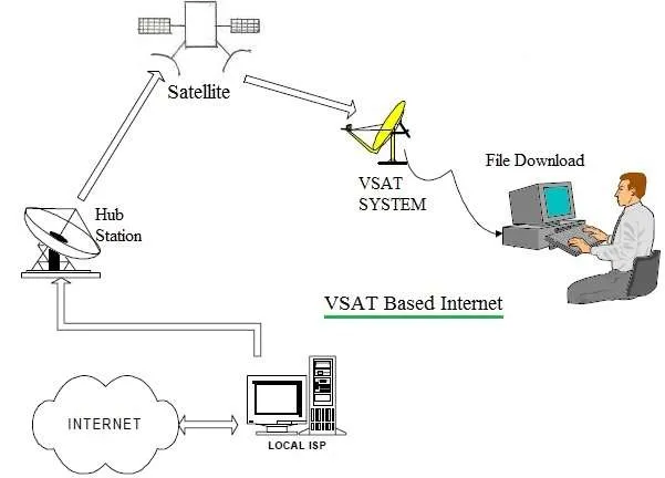 VSAT internet block diagram