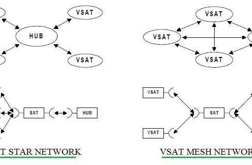 What is VSAT: 5-10 Advantages and Disadvantages