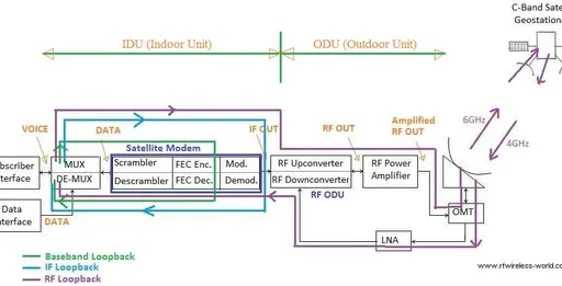 IDU vs ODU: Understanding the Difference in VSAT Systems