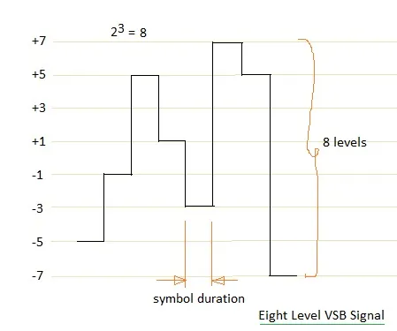 VSB modulation