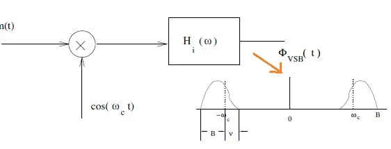 VSB signal generation