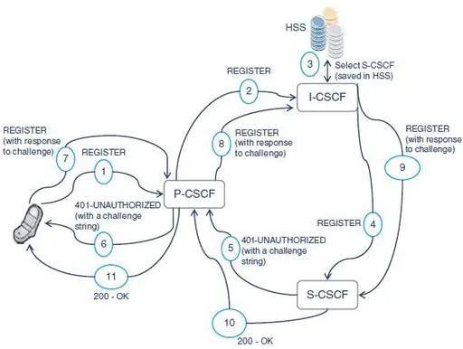 VoLTE Originating Call Flow and Procedure (MO Call)
