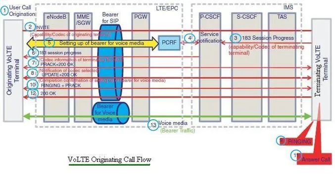 VoLTE Originating Call Flow