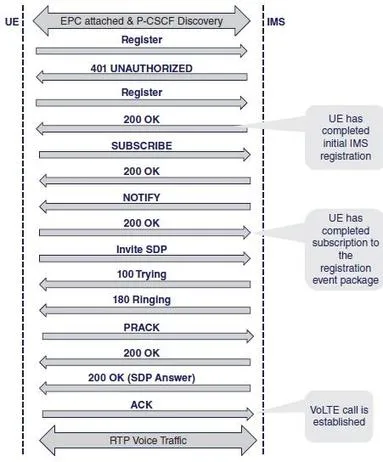 VoLTE UE Attach and Registration Procedures
