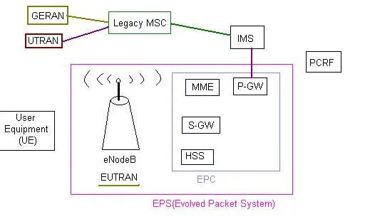 VoLTE Tutorial: Voice Over LTE Basics and Types