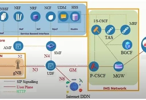5G VoNR: Architecture, Call Flow, and Setup