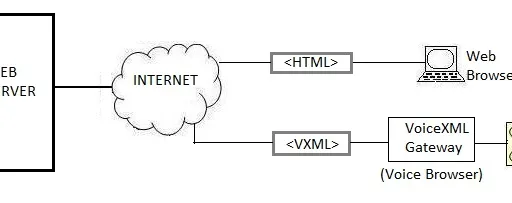 VoiceXML: Voice Extensible Markup Language Explained