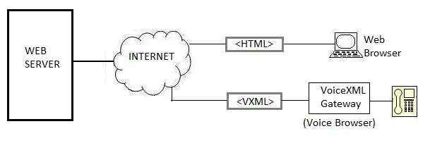 VoiceXML