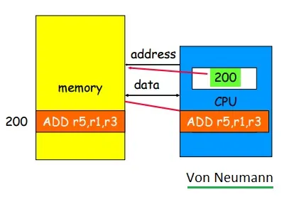 Harvard vs. Von Neumann Architecture