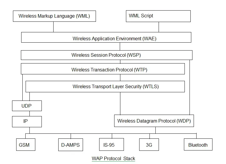 WAP Protocol Stack