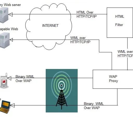 Wireless Application Protocol (WAP) in Mobile Computing