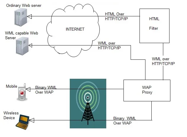 WAP infrastructure