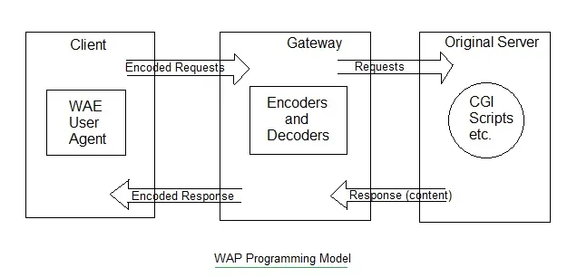 WAP programming model