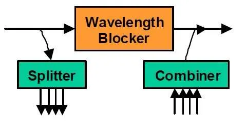 ROADM Types: WB vs PLC vs WSS vs WXC