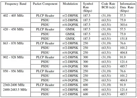 IEEE 802.15.6 WBAN Tutorial: Frequency, Frame, PHY, MAC, & Security