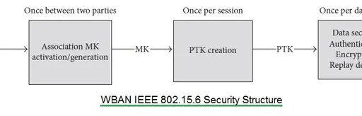 WBAN Security Layer Basics: IEEE 802.15.6 Specifications