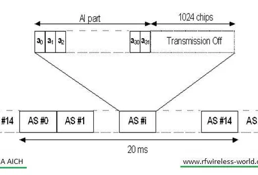 WCDMA AICH (Acquisition Indicator Channel)