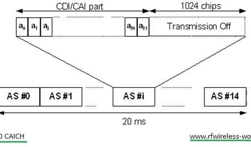 WCDMA CD/CA-ICH Explained