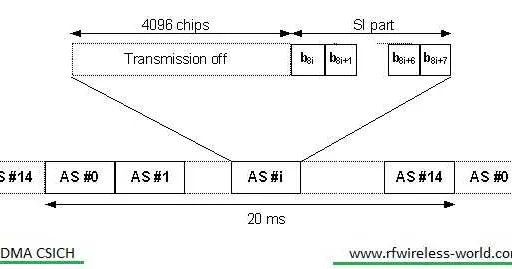 WCDMA CSICH: CPCH Status Indication Channel Explained