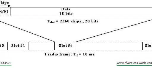 WCDMA PCCPCH: Primary Common Control Physical Channel Explained
