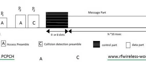 WCDMA PCPCH: Physical Common Packet Channel Explained