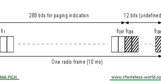 WCDMA PICH (Paging Indicator Channel) Explained