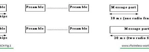 WCDMA PRACH Channel: Physical Random Access Explained