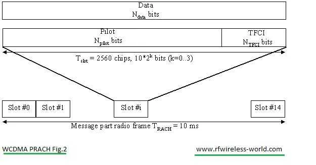 WCDMA PRACH fig2