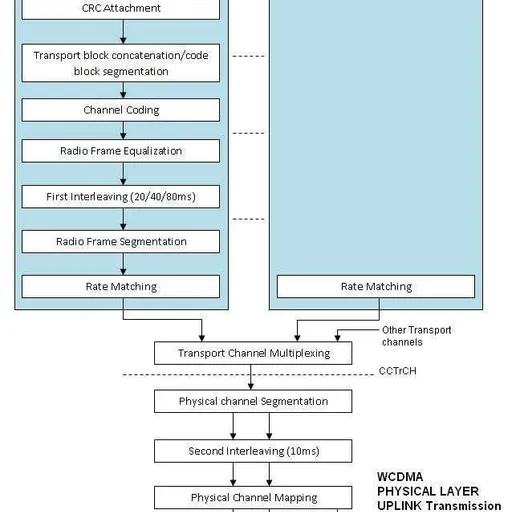 WCDMA Physical Layer Design (FDD)