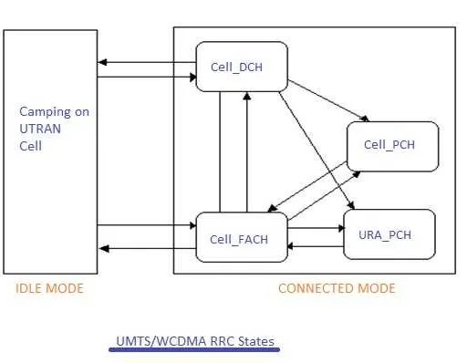 WCDMA RRC States and Procedures Explained
