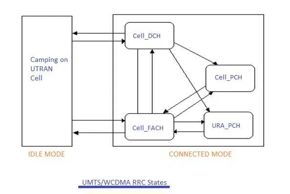WCDMA UMTS RRC Procedures in Idle Mode