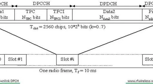 WCDMA DPCH: Downlink Dedicated Physical Channel Explained