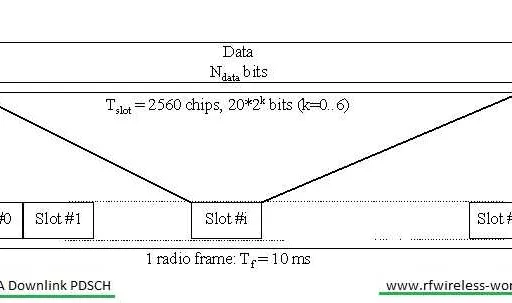 WCDMA PDSCH: Physical Downlink Shared Channel Explained