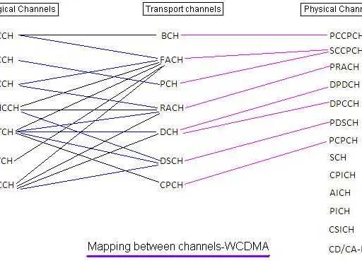 UMTS Channels: Logical, Transport, and Physical