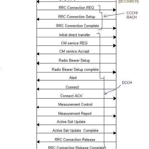 WCDMA MO/MT Call Flow: Mobile Originated and Terminated Calls