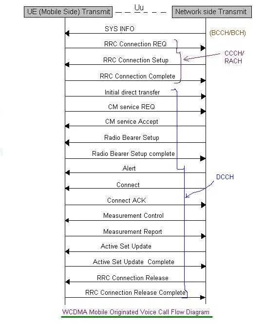 WCDMA mobile originated terminated voice call