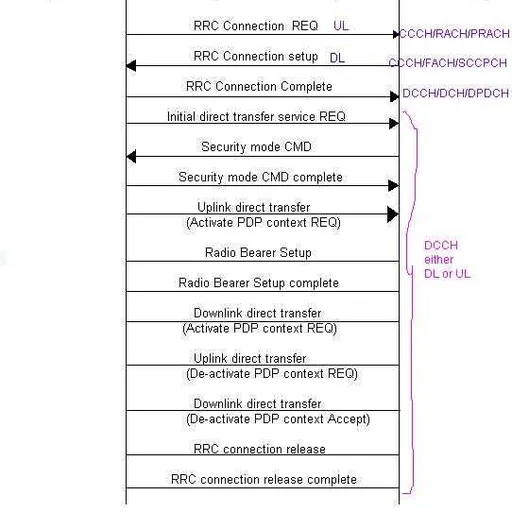 WCDMA Packet Switched (PS) Data Call Flow Explained