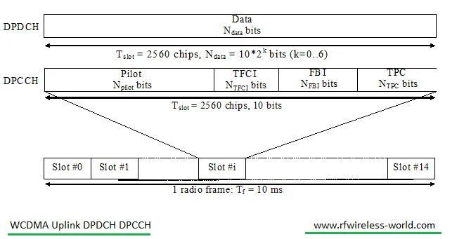 WCDMA uplink DPDCH