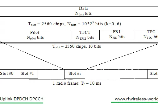 WCDMA DPDCH: Uplink Dedicated Physical Data Channel Explained
