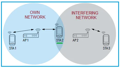 WLAN 802.11ax BSS Color